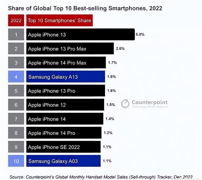 昭化苹果维修分享:为什么iPhone14的销量不如iPhone13? 