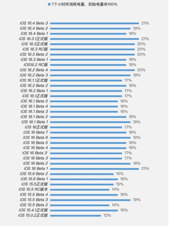 昭化苹果手机维修分享iOS 16.4 Beta 3续航跑分等测试结果汇总 