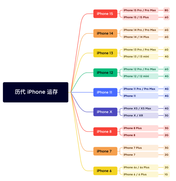 昭化苹果维修网点分享苹果历代iPhone运存汇总 