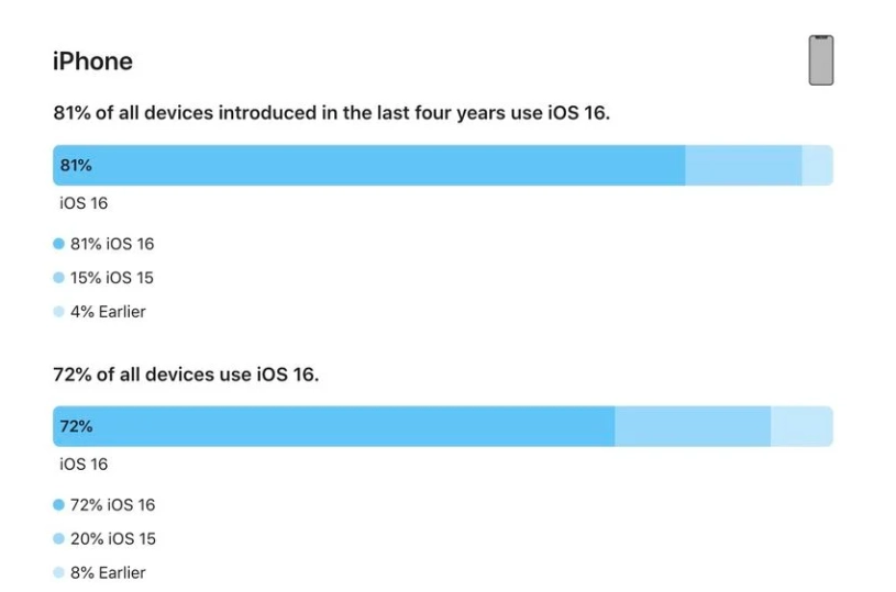 昭化苹果手机维修分享iOS 16 / iPadOS 16 安装率 