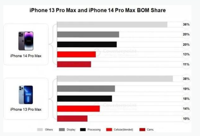 昭化苹果手机维修分享iPhone 14 Pro的成本和利润 