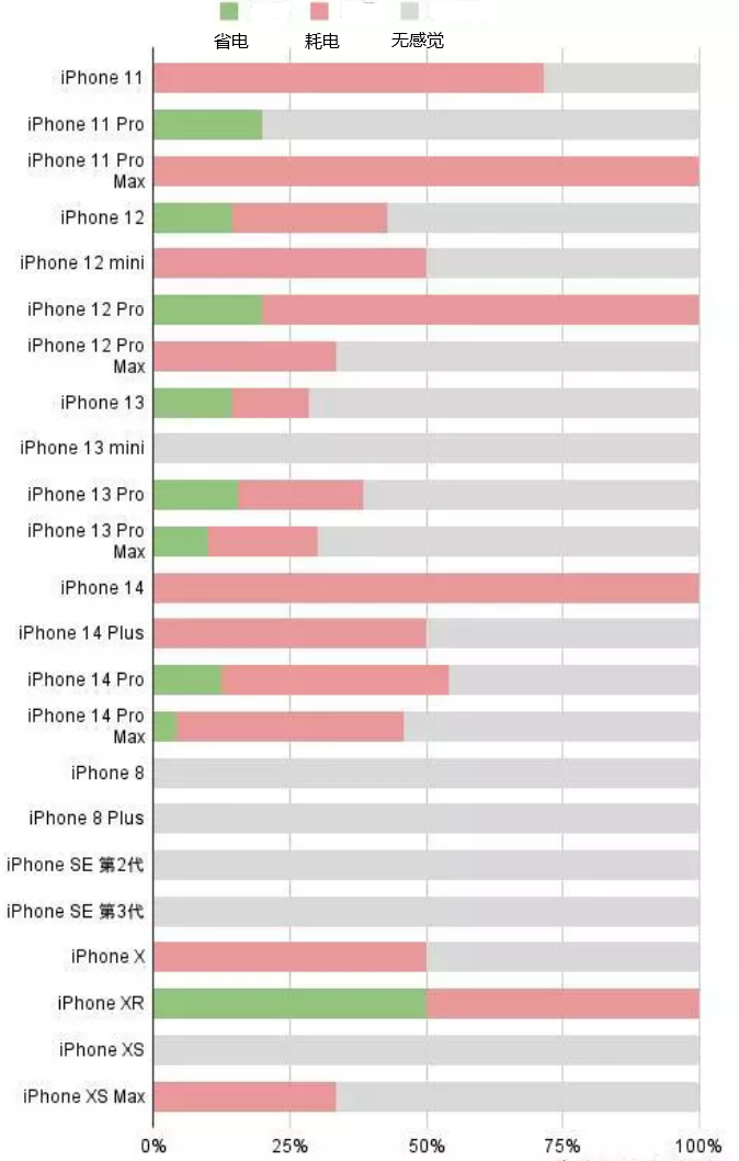 昭化苹果手机维修分享iOS16.2太耗电怎么办？iOS16.2续航不好可以降级吗？ 