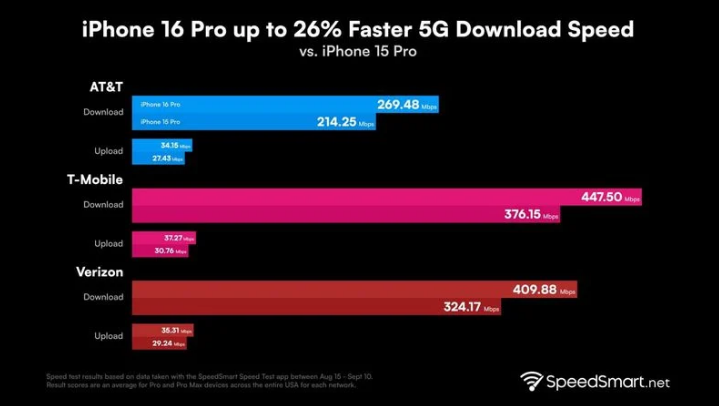 昭化苹果手机维修分享iPhone 16 Pro 系列的 5G 速度 