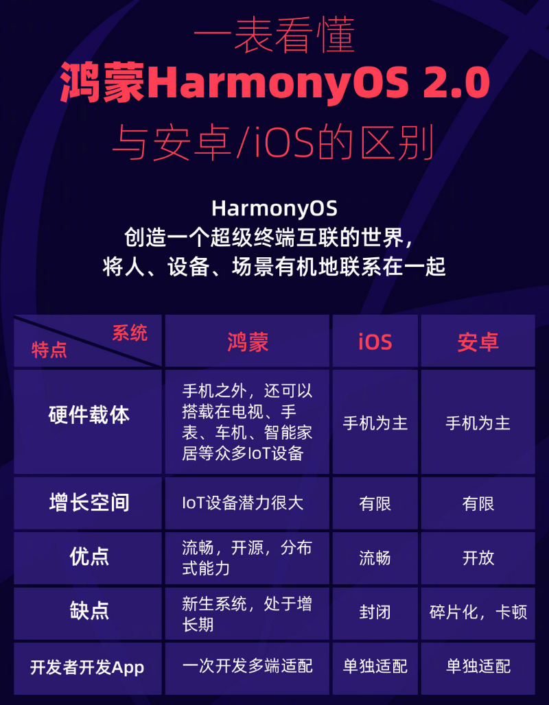 昭化苹果手机维修分享华为鸿蒙 OS 与安卓以及 iOS 都有什么区别 