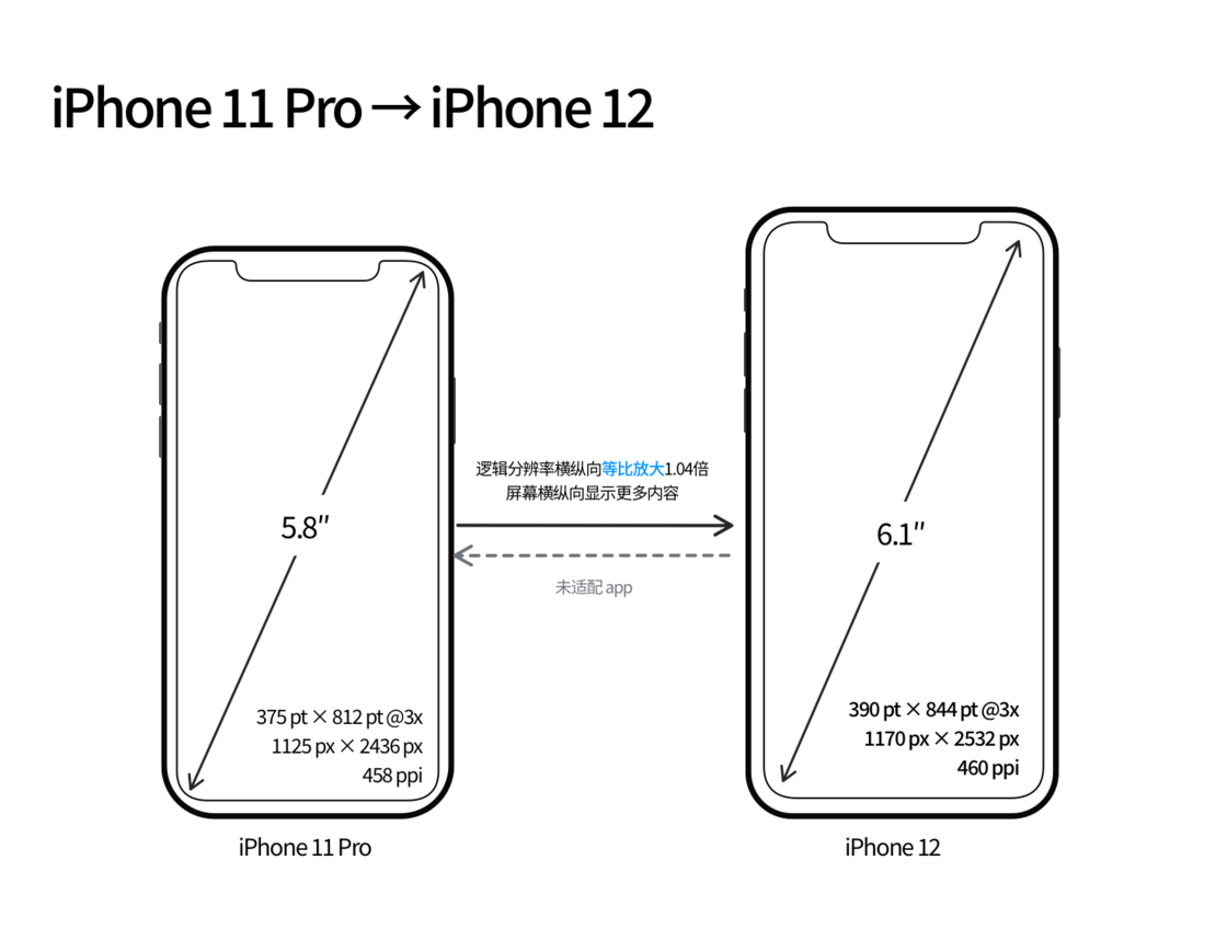 昭化苹果手机维修分享iPhone 12 mini 和 iPhone 12 Pro 的尺寸变化会改变显示内容吗 